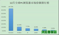 12月浏览器市场占有份额排名-常用浏览器排行榜