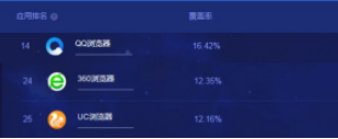 超越UC排名 360手机浏览器“内容+安全”再次显示实力