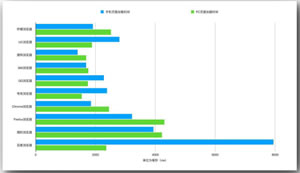 安智发布浏览器浏览速度快排行榜   比较是哪款浏览器上网最快