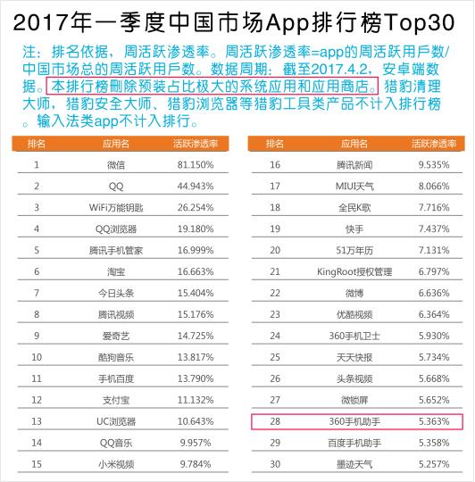 TalkingData数据:360手机助手用户覆盖率、活跃率连续9个月居首位