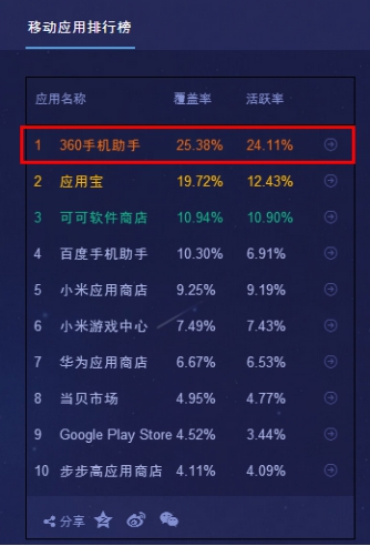 TalkingData等3大数据机构显示360手机助手用户活跃度领跑行业