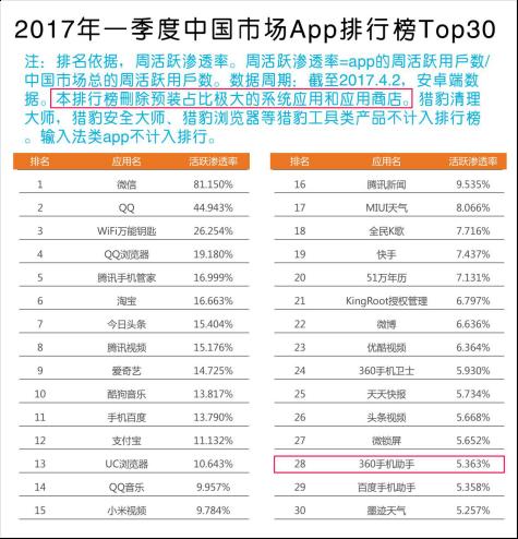 TalkingData等3大数据机构显示360手机助手用户活跃度领跑行业