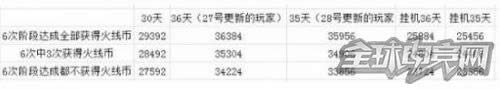 CF游戏道具价格冷却时间列表 CF火线币用法