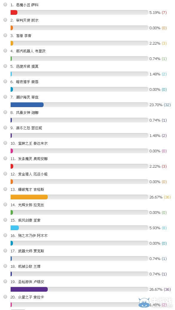 LOL8月1日周免英雄投票活动