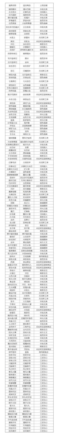 莱莎的炼金工房2沃格尔商会商品开发单总结_莱莎的炼金工房2沃格尔商会商品开发图文详细教程