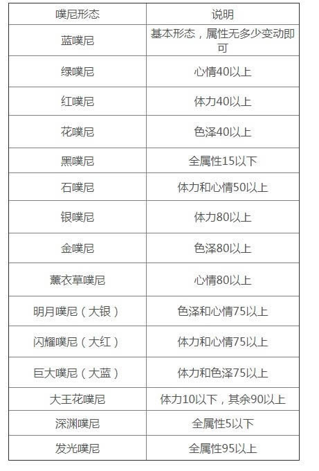 莱莎的炼金工房2噗尼变形条件列表_莱莎的炼金工房2噗尼变形需要哪一些条件