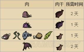 饥荒干肉架如何合成_饥荒干肉架合成表及作用