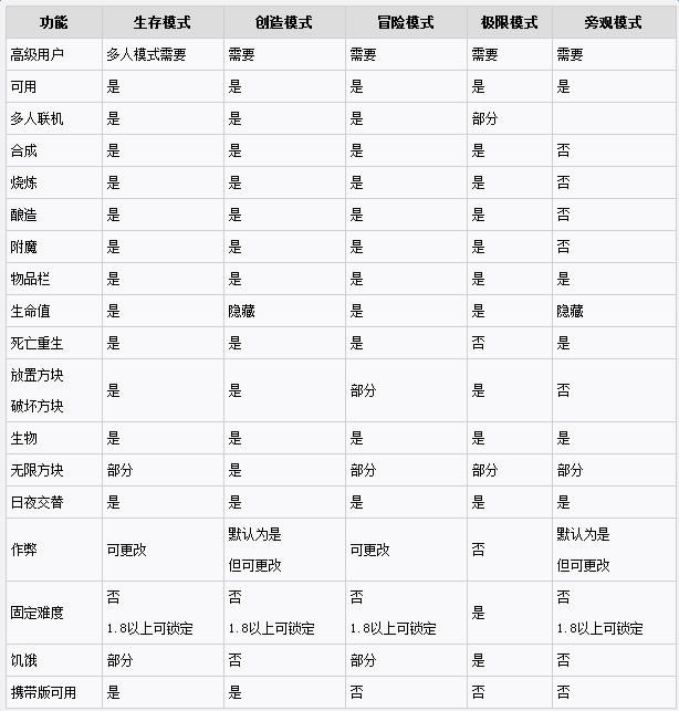 我的世界有哪一些游戏模式_我的世界游戏模式介绍及区别说明