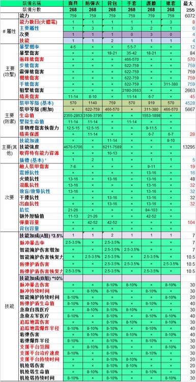 全境封锁装备属性大全_全境封锁技能属性玩法老司机心得感受