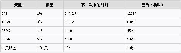 饥荒猎狗什么时候出现_饥荒猎狗出现时间及数量图文详细攻略