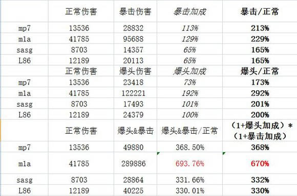 全境封锁暴击伤害如何计算_全境封锁伤害计算公式实测列表
