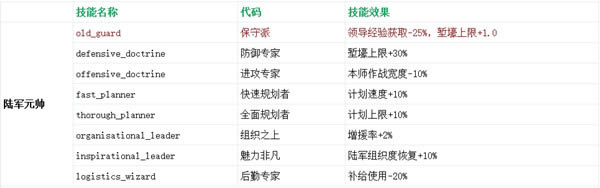 钢铁雄心4将军技能代码大全_钢铁雄心4全元帅将军技能作用详细说明