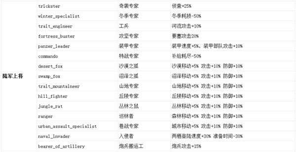 钢铁雄心4将军技能代码大全_钢铁雄心4全元帅将军技能作用详细说明
