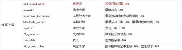 钢铁雄心4将军技能代码大全_钢铁雄心4全元帅将军技能作用详细说明