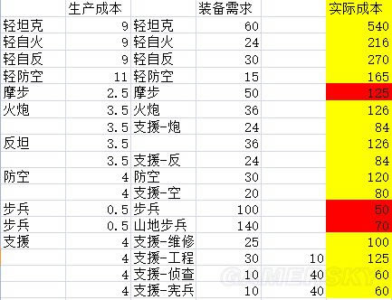 钢铁雄心4生产成本与搭配心得_钢铁雄心4装备与设置图文解析