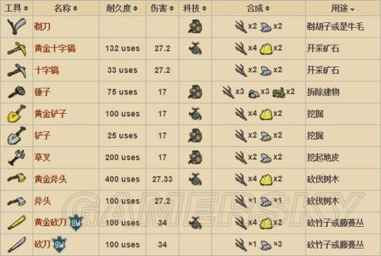 饥荒工具大全_饥荒工具合成表大全_饥荒工具属性数据图鉴