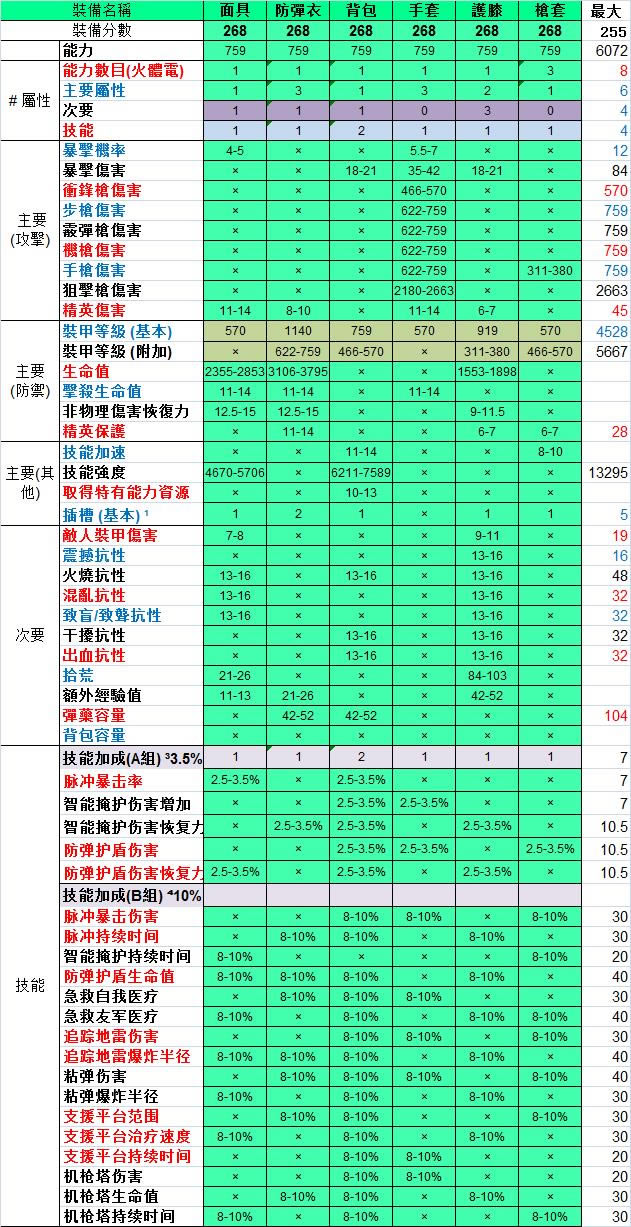 全境封锁1.3版268绿套属性如何_全境封锁1.3版268绿套装备属性下文列表