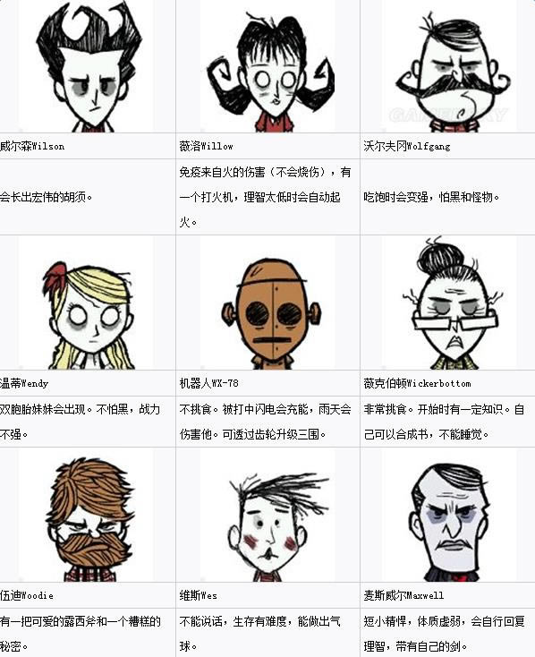 饥荒每个角色都有哪一些特殊能力_饥荒角色特殊能力及解锁条件解析