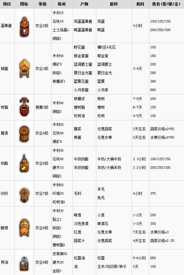 星露谷物语农产品如何进行加工_星露谷物语农产品加工下文列表