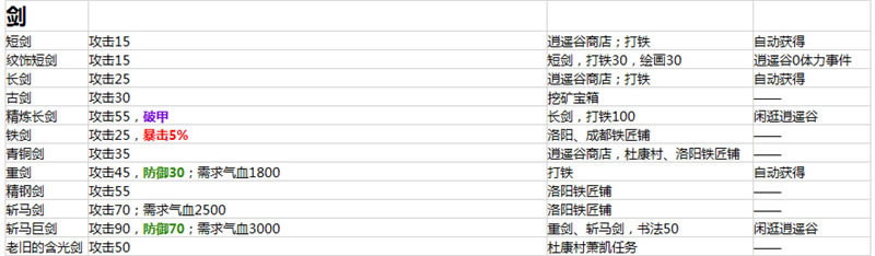 侠客风云传1.0.2.8版所有装备属性解析_侠客风云传1.0.2.8版所有装备入手办法总结