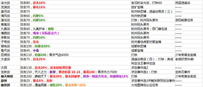 侠客风云传1.0.2.8版所有装备属性解析_侠客风云传1.0.2.8版所有装备入手办法总结