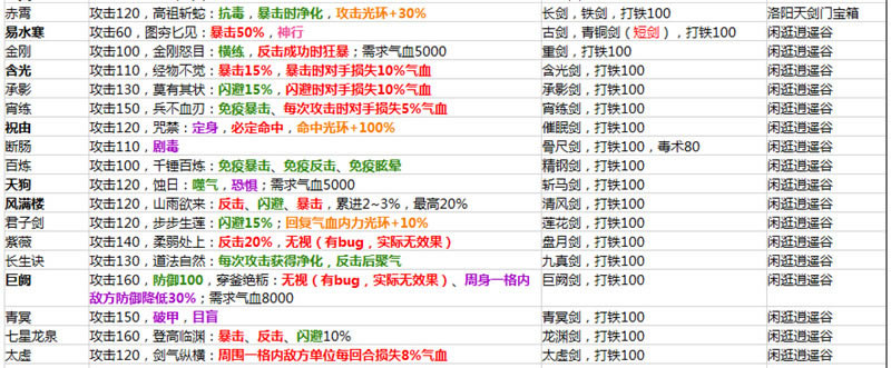 侠客风云传1.0.2.8版所有装备属性解析_侠客风云传1.0.2.8版所有装备入手办法总结