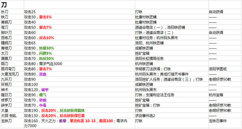 侠客风云传1.0.2.8版所有装备属性解析_侠客风云传1.0.2.8版所有装备入手办法总结