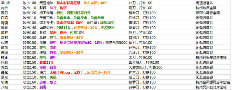 侠客风云传1.0.2.8版所有装备属性解析_侠客风云传1.0.2.8版所有装备入手办法总结