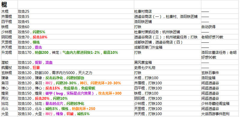 侠客风云传1.0.2.8版所有装备属性解析_侠客风云传1.0.2.8版所有装备入手办法总结