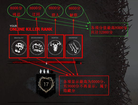 黎明杀机屠夫不杀人如何得分_黎明杀机屠夫得分玩法详细说明_黎明杀机隐身屠夫如何得高分