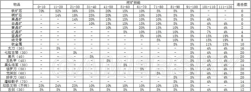 侠客风云传1.028版挖矿数据列表_侠客风云传1.028版采药数据解析