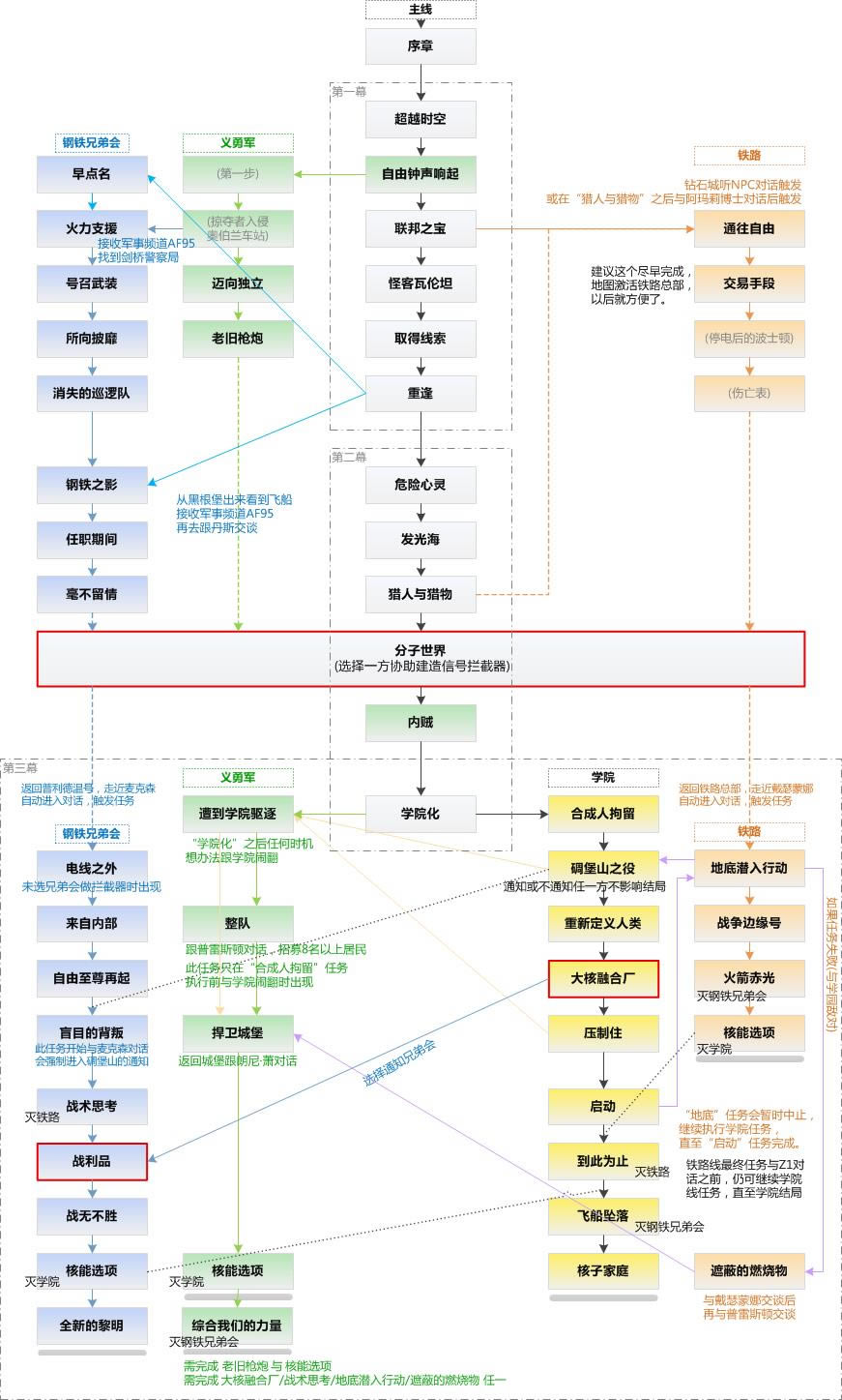 辐射4任务流程图_辐射4全主线支线任务完成顺序列表图