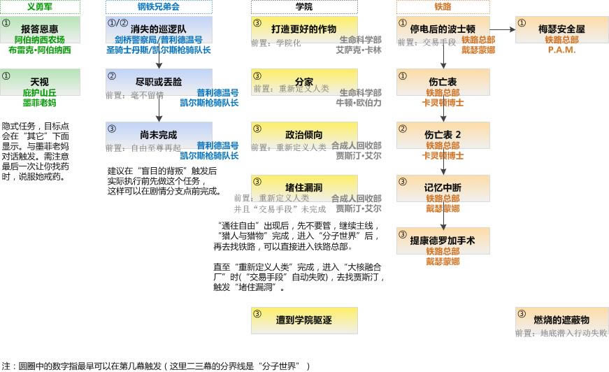 辐射4任务流程图_辐射4全主线支线任务完成顺序列表图