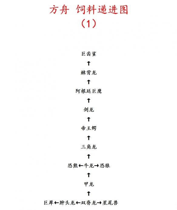 方舟生存进化饲料结构图_方舟生存进化饲料递进关系图分享