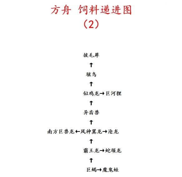 方舟生存进化饲料结构图_方舟生存进化饲料递进关系图分享