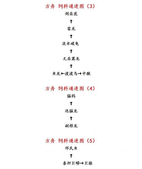 方舟生存进化饲料结构图_方舟生存进化饲料递进关系图分享