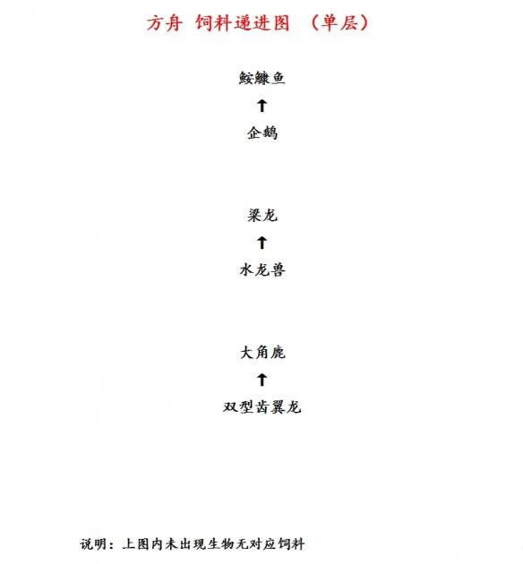 方舟生存进化饲料结构图_方舟生存进化饲料递进关系图分享