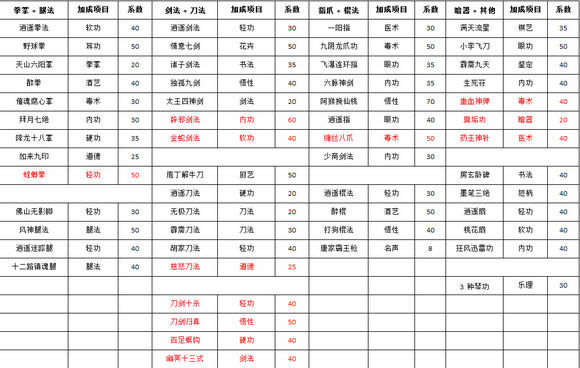 侠客风云传全武功套路学习办法_侠客风云传全武功套路代价列表