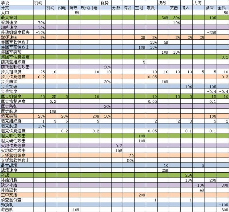 钢铁雄心4陆军学说有什么加成_钢铁雄心4陆军四大学说军队加成列表