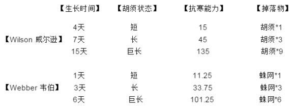《饥荒》生存打怪技巧及冷知识大全