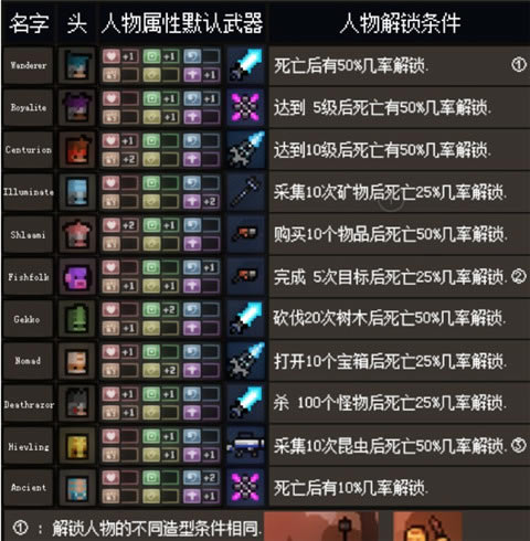 猛兽之地解锁人物要什么条件_猛兽之地全人物解锁条件解析攻略