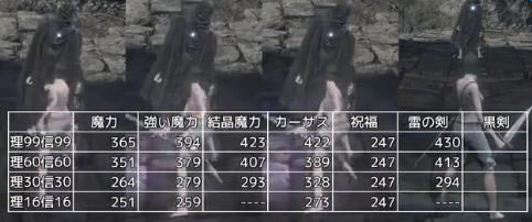 黑暗之魂3魔法附魔与松脂附魔伤害哪一个好_黑暗之魂3魔法附魔与松脂附魔伤害测试