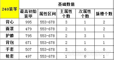 全境封锁装备属性全总结与装备搭配推荐_全境封锁各部位配装思路解析