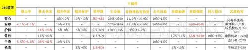 全境封锁装备属性全总结与装备搭配推荐_全境封锁各部位配装思路解析
