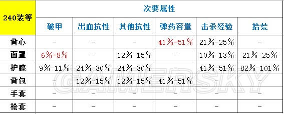 全境封锁装备属性全总结与装备搭配推荐_全境封锁各部位配装思路解析