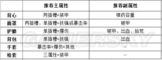 全境封锁装备属性全总结与装备搭配推荐_全境封锁各部位配装思路解析