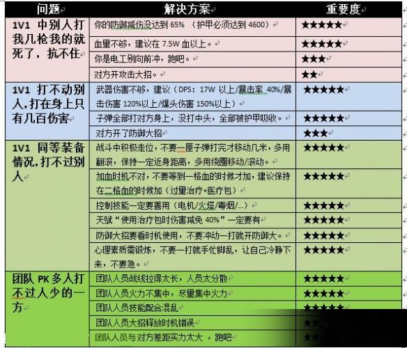 全境封锁pvp如何打_全境封锁pvp打法技巧小结