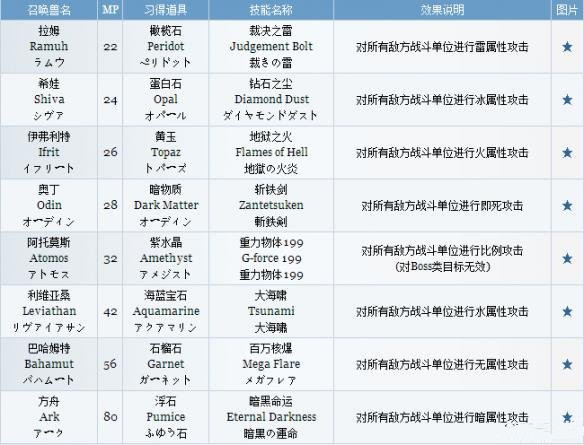 最终幻想9有哪一些召唤兽_最终幻想9召唤兽下文列表