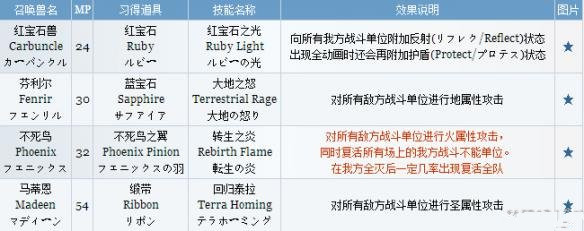 最终幻想9有哪一些召唤兽_最终幻想9召唤兽下文列表
