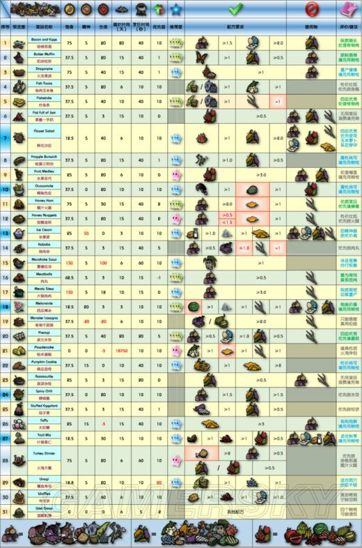 饥荒新手如何生存_饥荒新手生存技巧及食谱列表